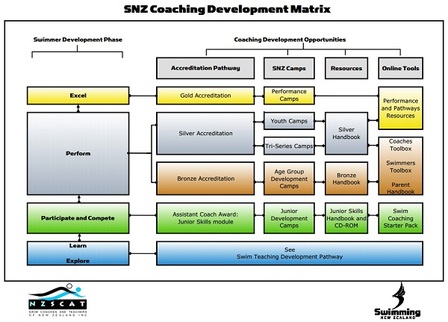 Swim NZ coaching development matrix
